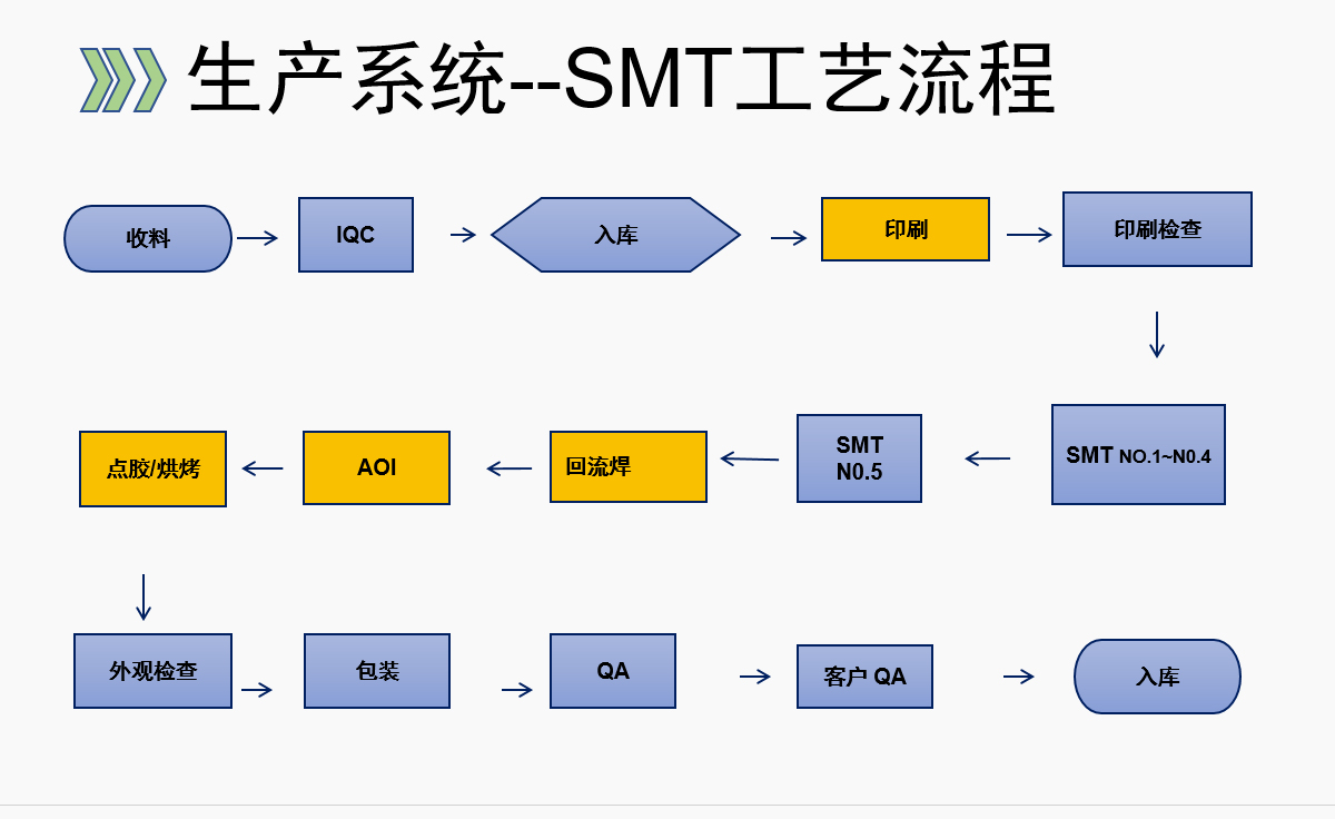 生産系統